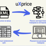 Как работает сервис мониторинга цен конкурентов uXprice?