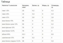 Какая калорийность у водки?