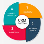 Требования к SRM-системе